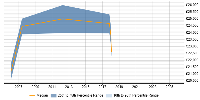 Salary distribution trend for Field Engineer job vacancies in Stirling
