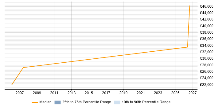Salary distribution trend for Field Service Engineer job vacancies in Stirling