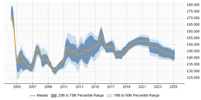Salary distribution trend for jobs in Stirling citing Finance Salary distribution trend for jobs in Stirling citing Finance