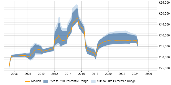 Salary distribution trend for jobs in Stirling citing Firewall