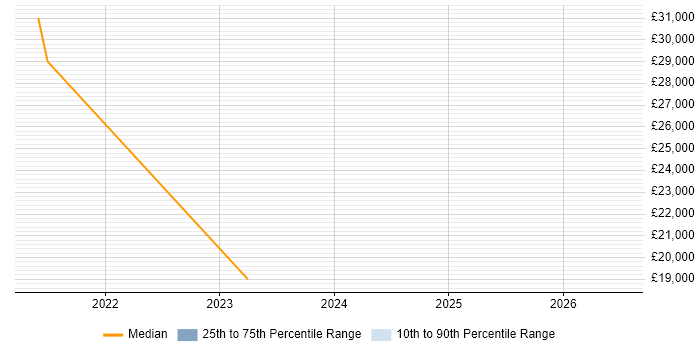 Salary distribution trend for Full-Stack Developer job vacancies in Stirling