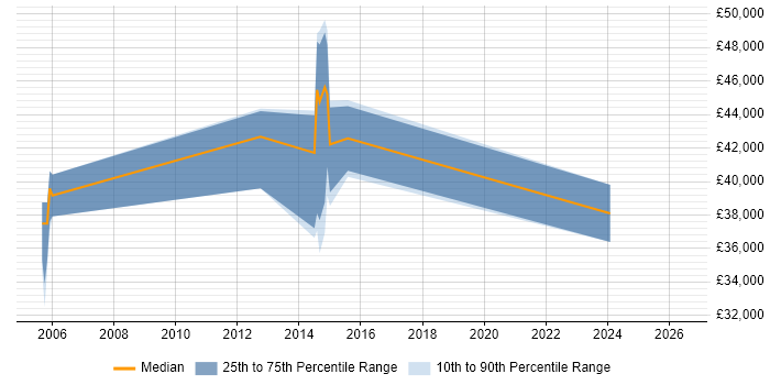 Salary distribution trend for jobs in Stirling citing Functional Testing
