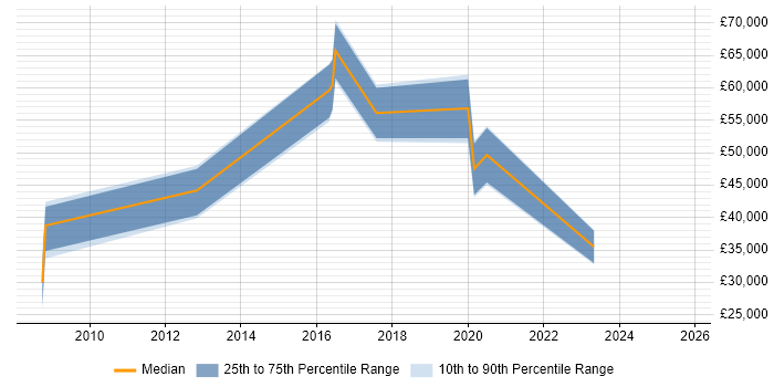 Salary distribution trend for jobs in Stirling citing Games