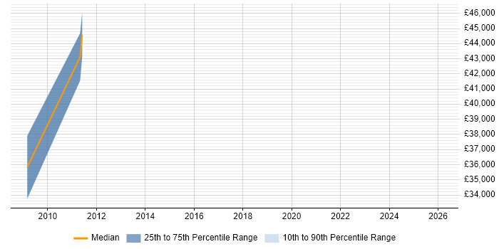Salary distribution trend for jobs in Stirling citing Google