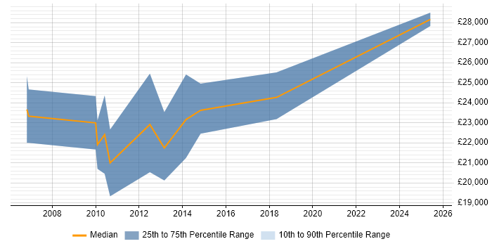 Salary distribution trend for Graduate job vacancies in Stirling Salary distribution trend for Graduate job vacancies in Stirling
