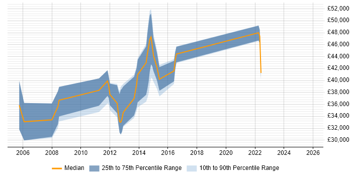Salary distribution trend for jobs in Stirling citing HP