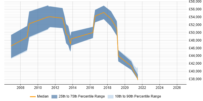 Salary distribution trend for jobs in Stirling citing Information Security