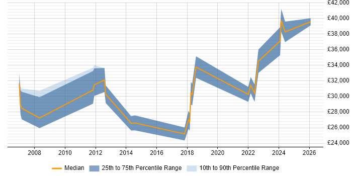 Salary distribution trend for IT Engineer job vacancies in Stirling