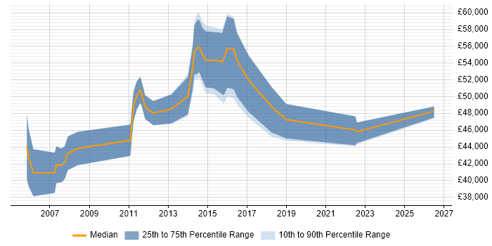 Salary distribution trend for IT Manager job vacancies in Stirling