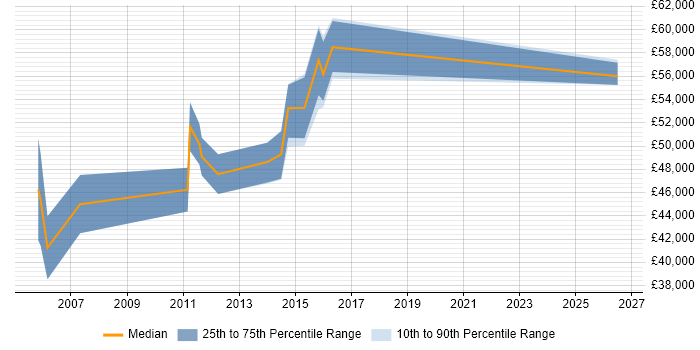 Salary distribution trend for IT Project Manager job vacancies in Stirling