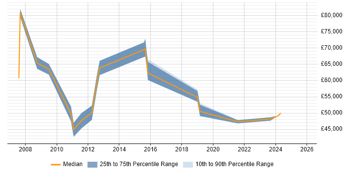 Salary distribution trend for jobs in Stirling citing IT Strategy