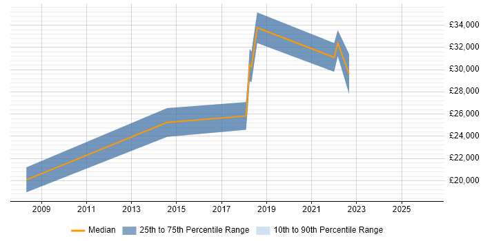 Salary distribution trend for IT Support Engineer job vacancies in Stirling