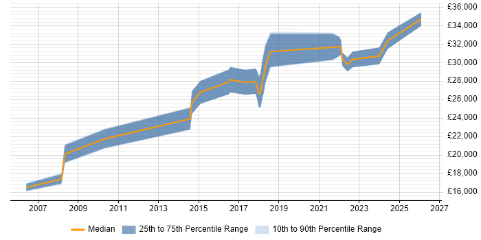 Salary distribution trend for IT Support job vacancies in Stirling