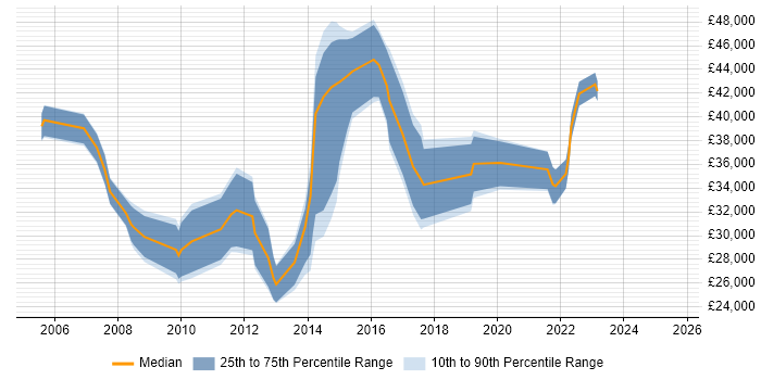 Salary distribution trend for jobs in Stirling citing ITIL