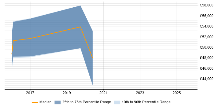 Salary distribution trend for jobs in Stirling citing Jenkins