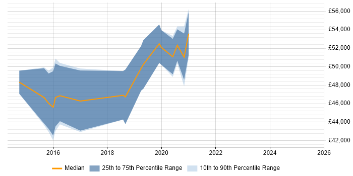 Salary distribution trend for jobs in Stirling citing JIRA