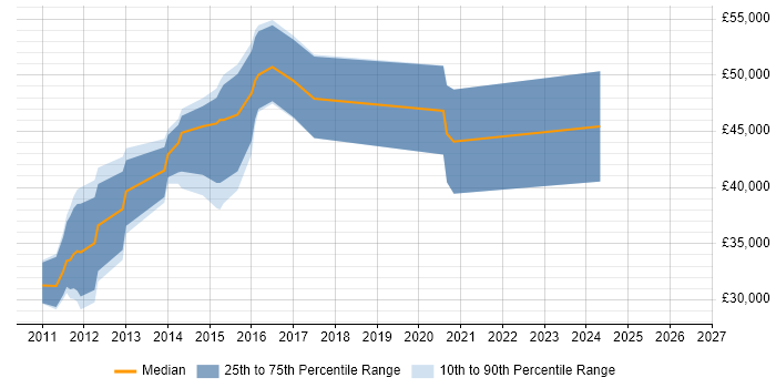 Salary distribution trend for jobs in Stirling citing jQuery