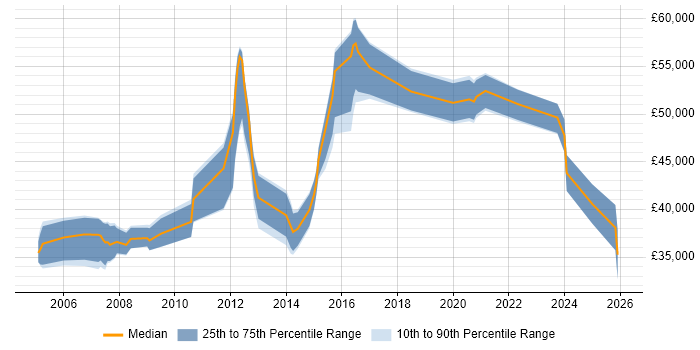Salary distribution trend for Lead job vacancies in Stirling
