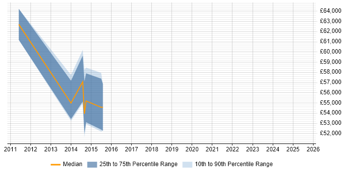 Salary distribution trend for Life and Pensions Project Manager job vacancies in Stirling