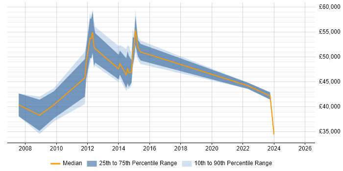 Salary distribution trend for jobs in Stirling citing Line Management