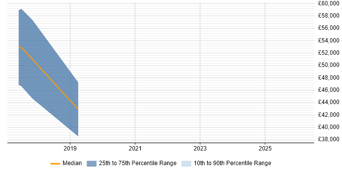 Salary distribution trend for jobs in Stirling citing Machine Learning