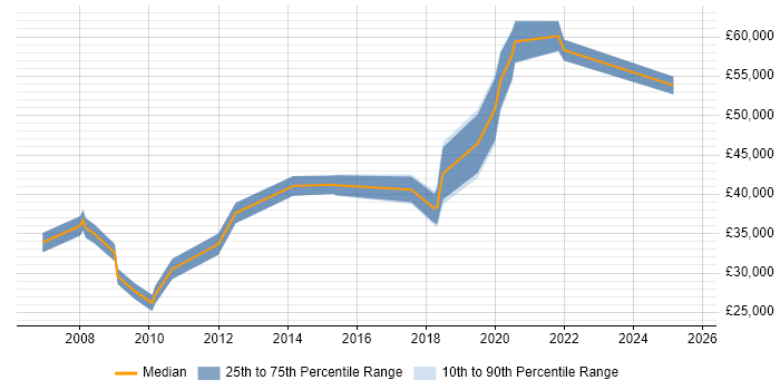 Salary distribution trend for jobs in Stirling citing Marketing Salary distribution trend for jobs in Stirling citing Marketing