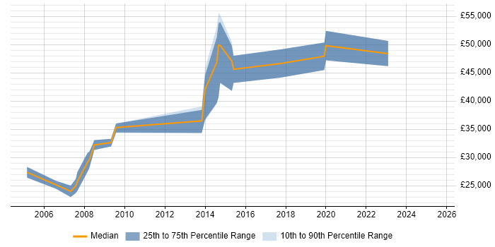 Salary distribution trend for jobs in Stirling citing Microsoft Project
