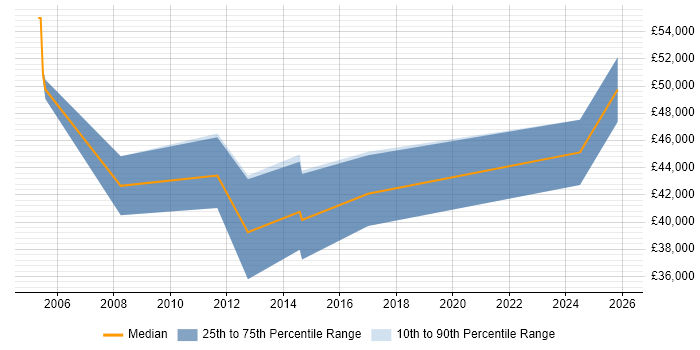Salary distribution trend for jobs in Stirling citing MS Visio