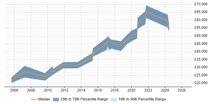 Salary distribution trend for jobs in Stirling citing MySQL