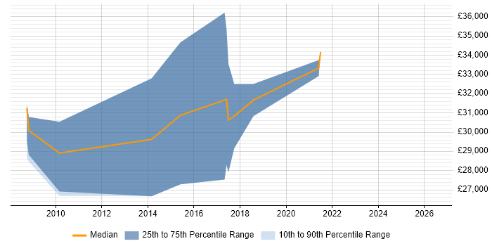 Salary distribution trend for jobs in Stirling citing Open Source