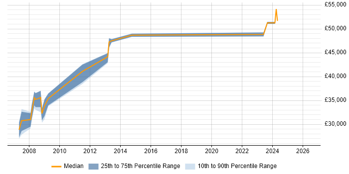 Salary distribution trend for jobs in Stirling citing Oracle Database 10g