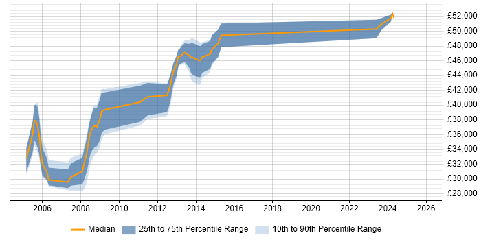 Salary distribution trend for jobs in Stirling citing Oracle Database