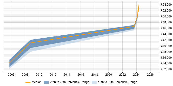 Salary distribution trend for Oracle DBA job vacancies in Stirling