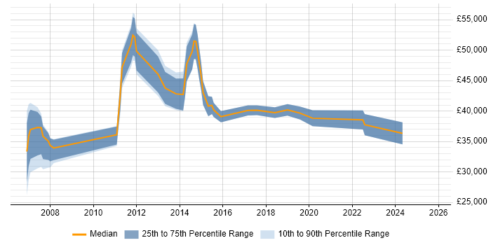 Salary distribution trend for jobs in Stirling citing Organisational Skills