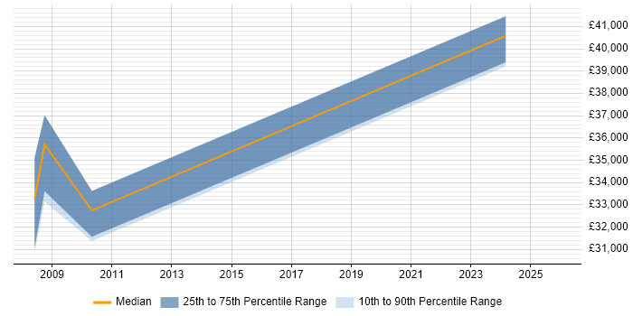 Salary distribution trend for jobs in Stirling citing Patch Management