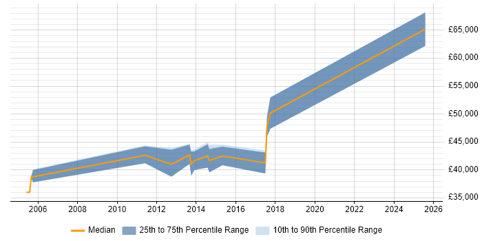 Salary distribution trend for Pensions Business Analyst job vacancies in Stirling