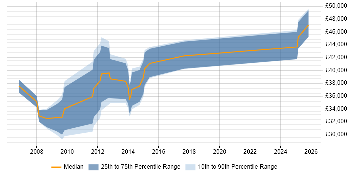 Salary distribution trend for jobs in Stirling citing Performance Management