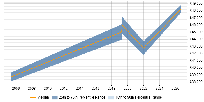 Salary distribution trend for jobs in Stirling citing Pharmaceutical