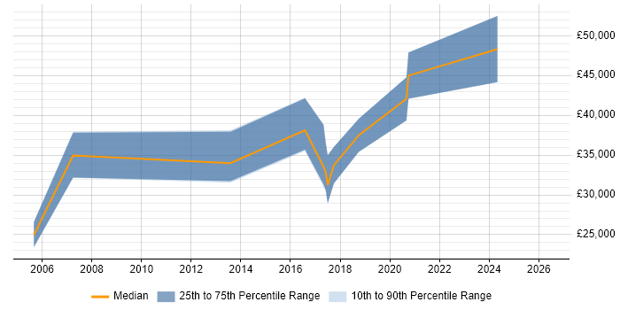 Salary distribution trend for PHP Developer job vacancies in Stirling