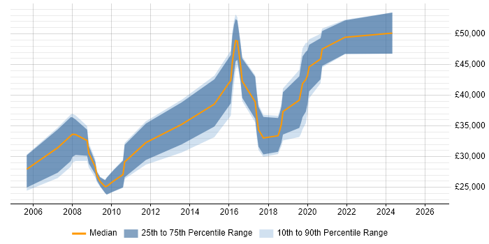 Salary distribution trend for jobs in Stirling citing PHP