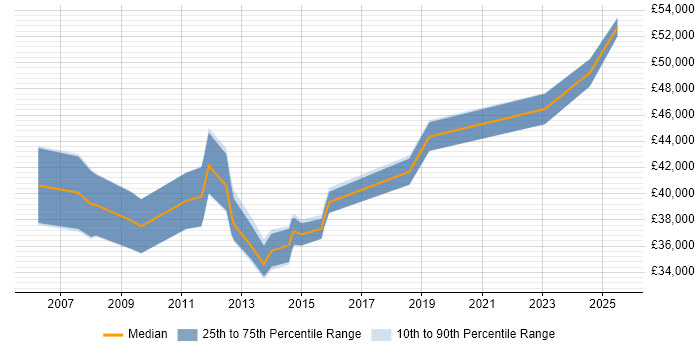 Salary distribution trend for jobs in Stirling citing PMO Salary distribution trend for jobs in Stirling citing PMO