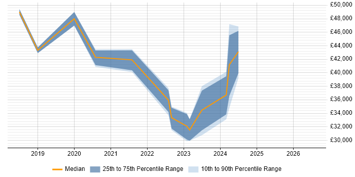 Salary distribution trend for jobs in Stirling citing Power BI