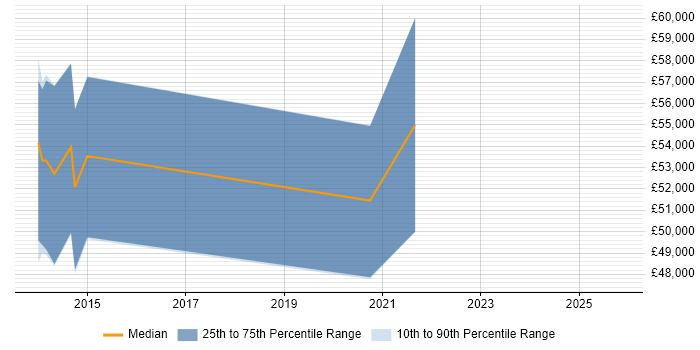 Salary distribution trend for jobs in Stirling citing PowerShell