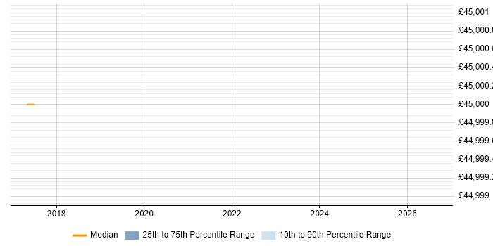 Salary distribution trend for jobs in Stirling citing Predictive Analytics