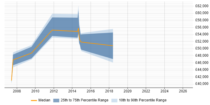 Salary distribution trend for jobs in Stirling citing PRINCE2 Practitioner