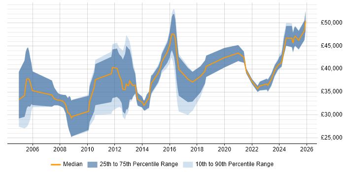 Salary distribution trend for jobs in Stirling citing Problem-Solving