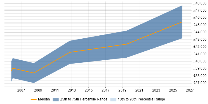 Salary distribution trend for jobs in Stirling citing Product Strategy