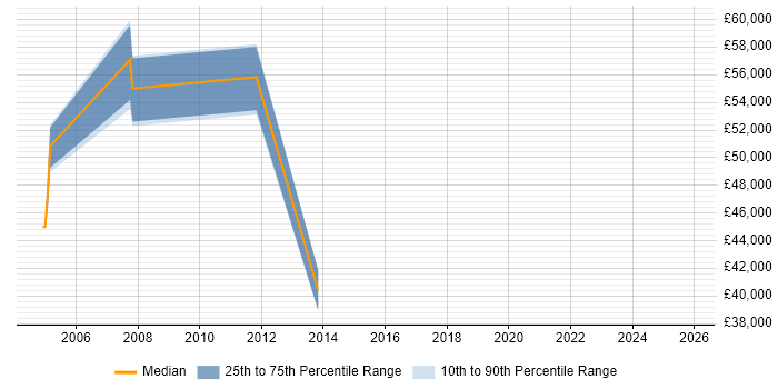 Salary distribution trend for jobs in Stirling citing Programme Delivery