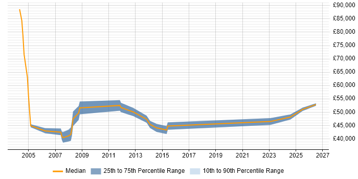Salary distribution trend for jobs in Stirling citing Programme Management