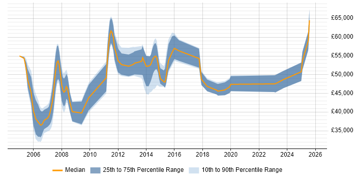 Salary distribution trend for Project Manager job vacancies in Stirling